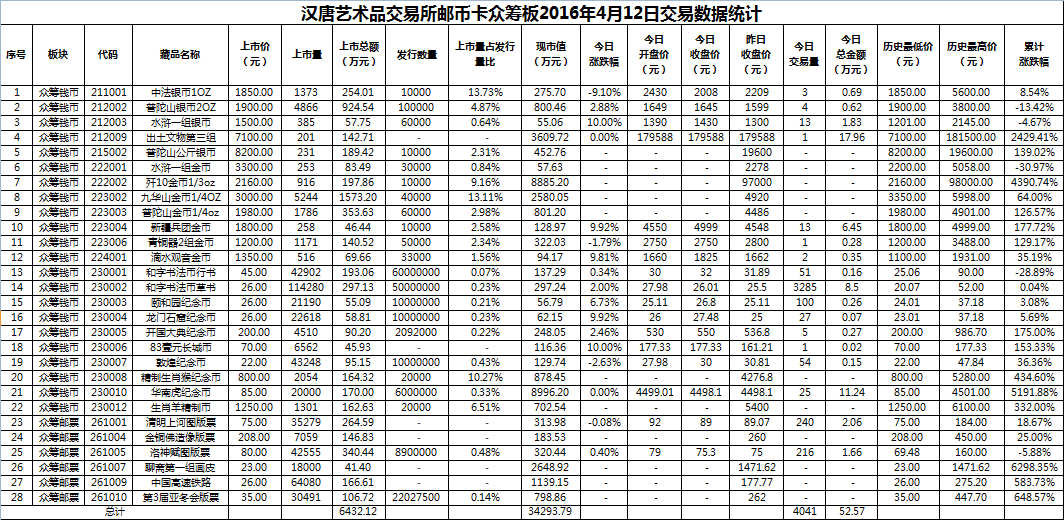 2016年4月12日众筹板藏品数据.png