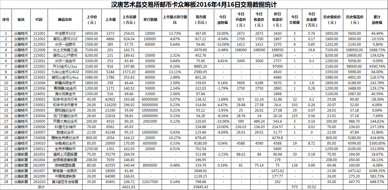 2016年4月16日众筹板藏品数据.png