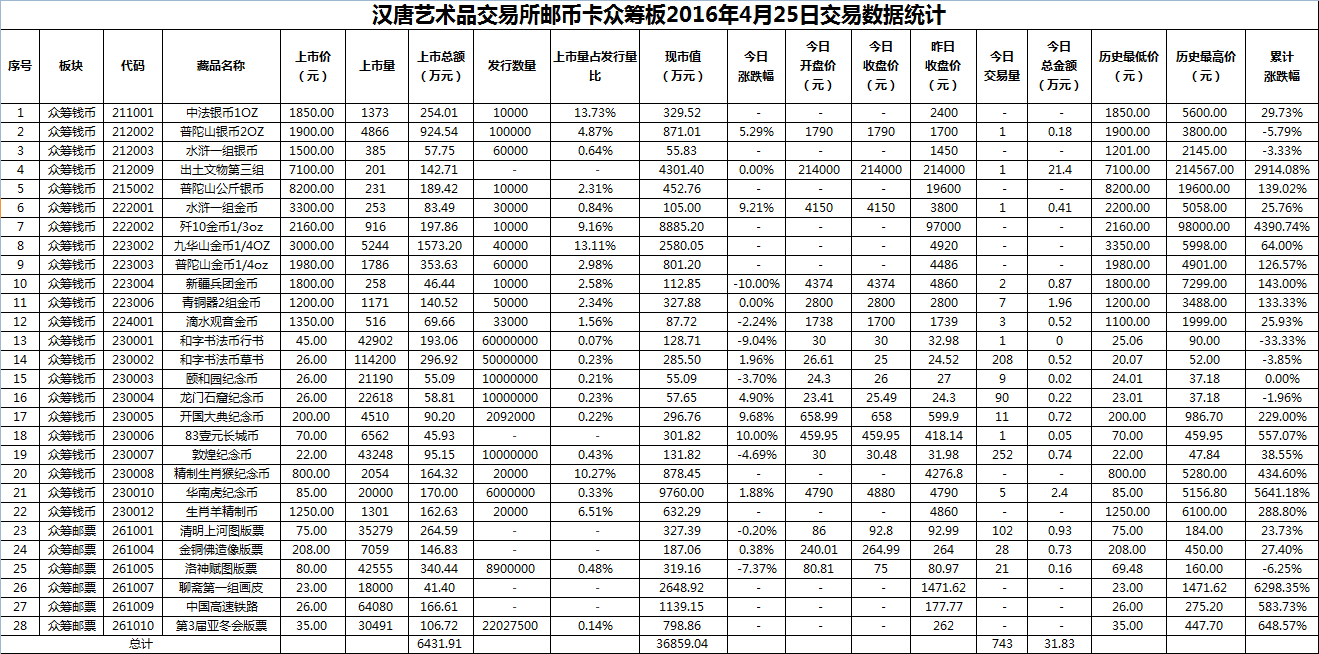 2016年4月25日众筹板藏品数据.png