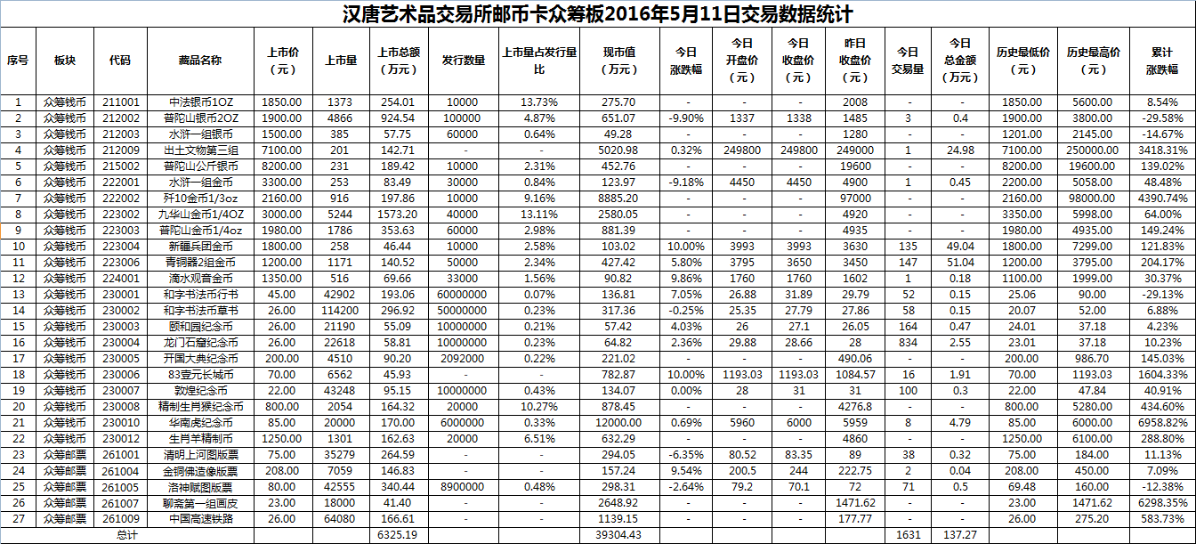 2016年5月11日众筹板藏品数据.png