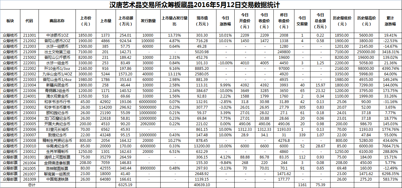 2016年5月12日众筹板藏品数据.png