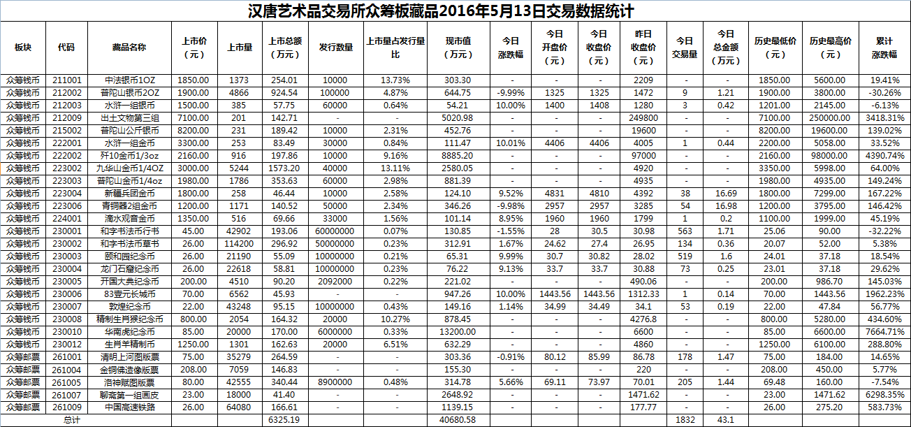 2016年5月13日众筹板藏品数据.png