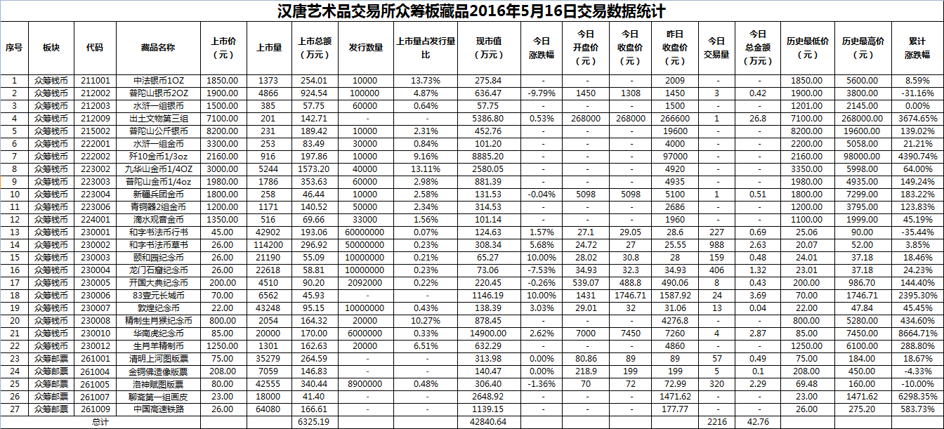 2016年5月16日众筹板藏品数据.png