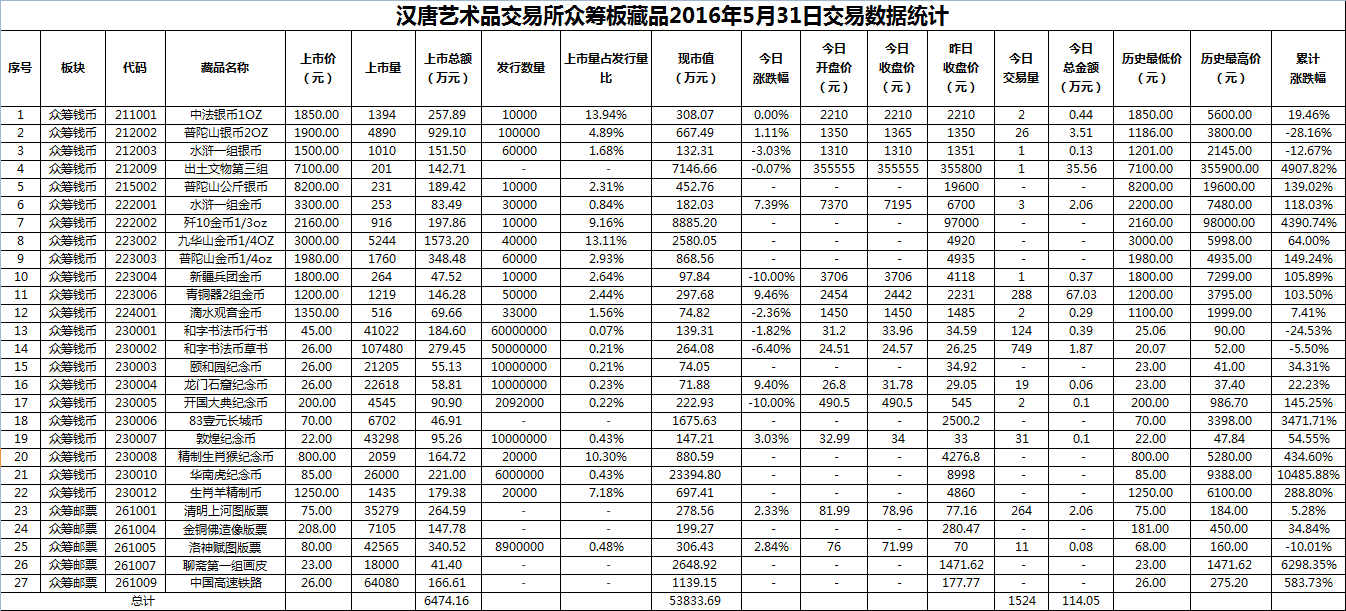 2016年5月31日众筹板藏品数据.png