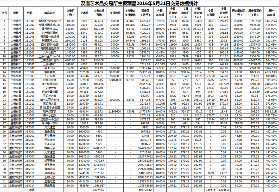 2016年5月31日主板藏品数据.png