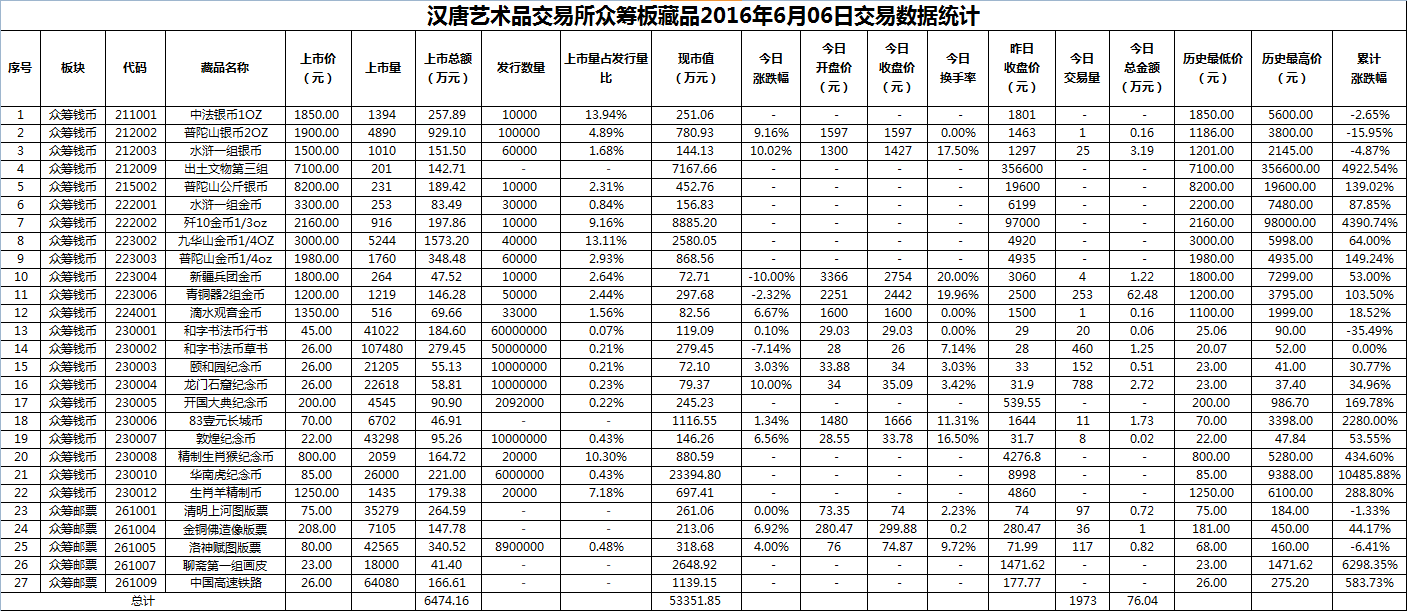 2016年6月06日众筹板藏品数据.png