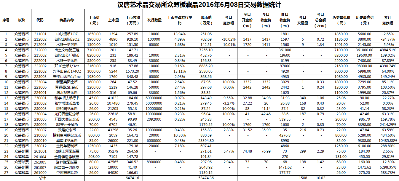 2016年6月08日众筹板藏品数据.png