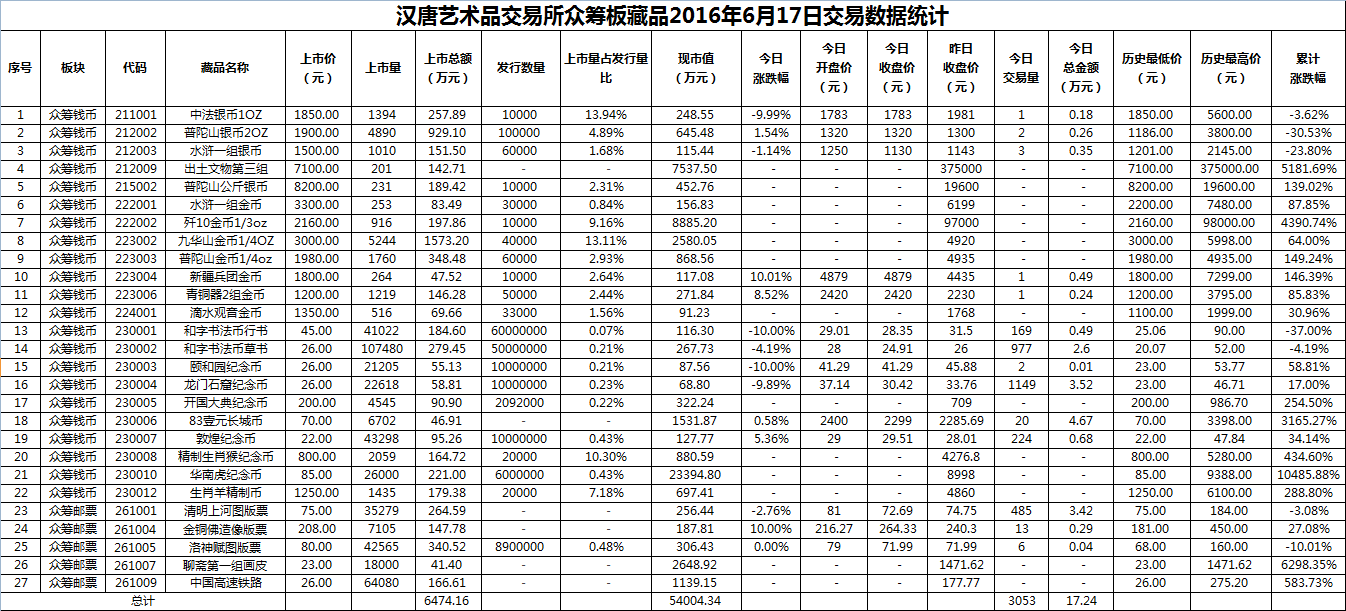 2016年6月17日众筹板藏品数据.png