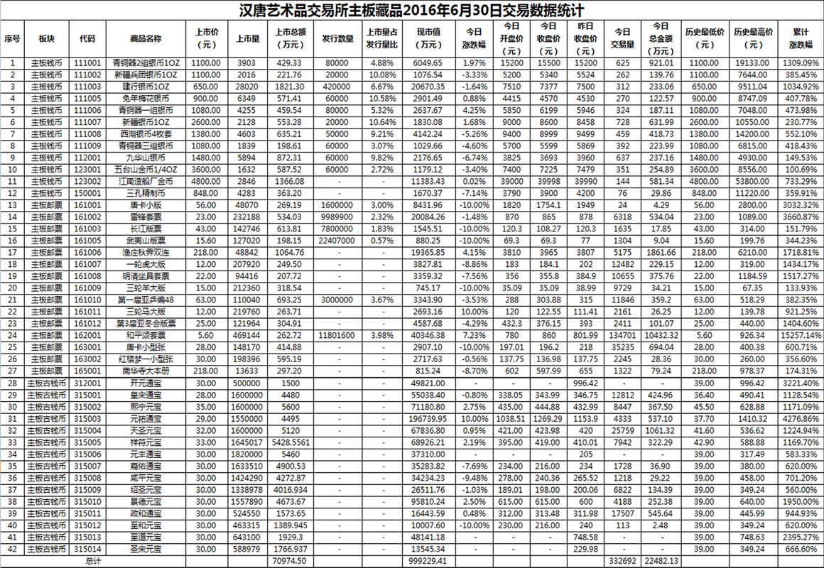 2016年6月30日主板藏品数据.png