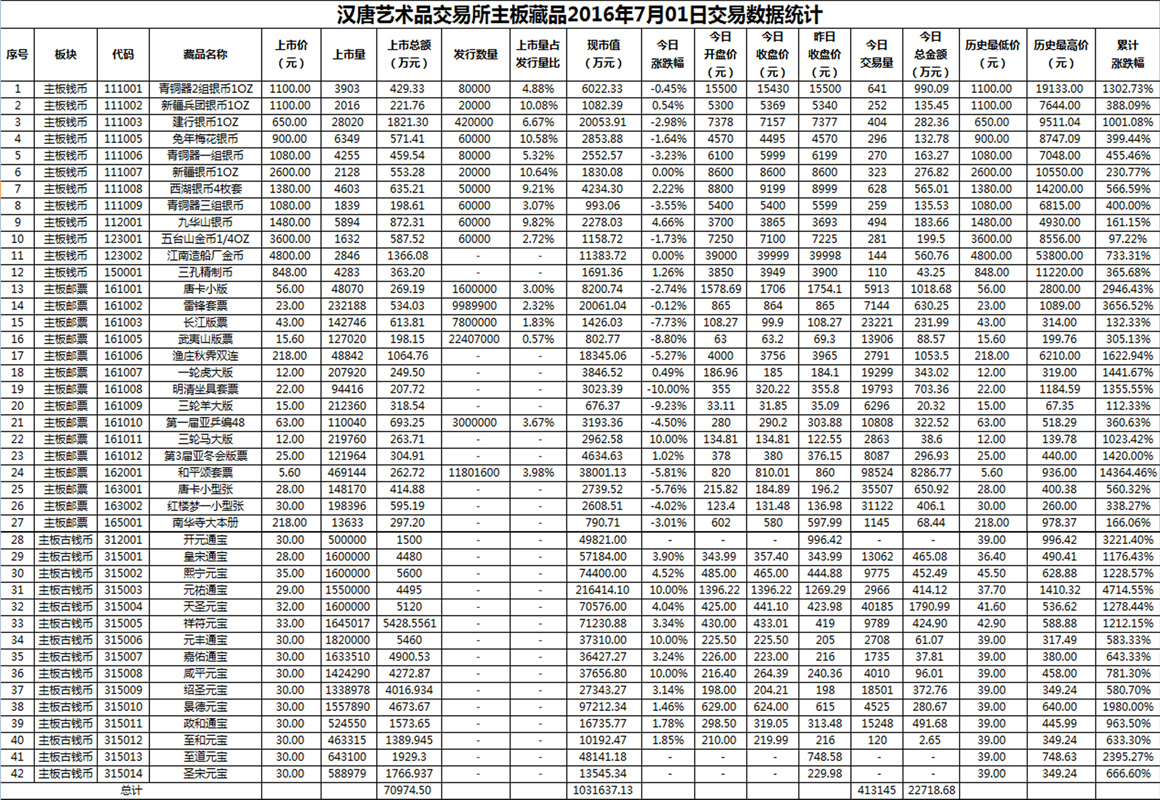 2016年7月01日主板藏品数据.png