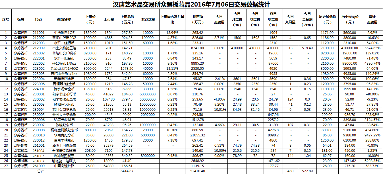 2016年7月06日众筹板藏品数据.png