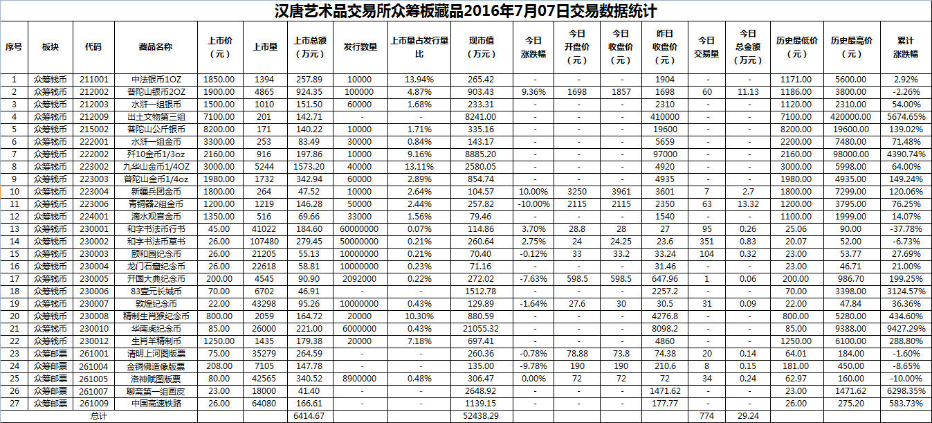 2016年7月07日众筹板藏品数据.png