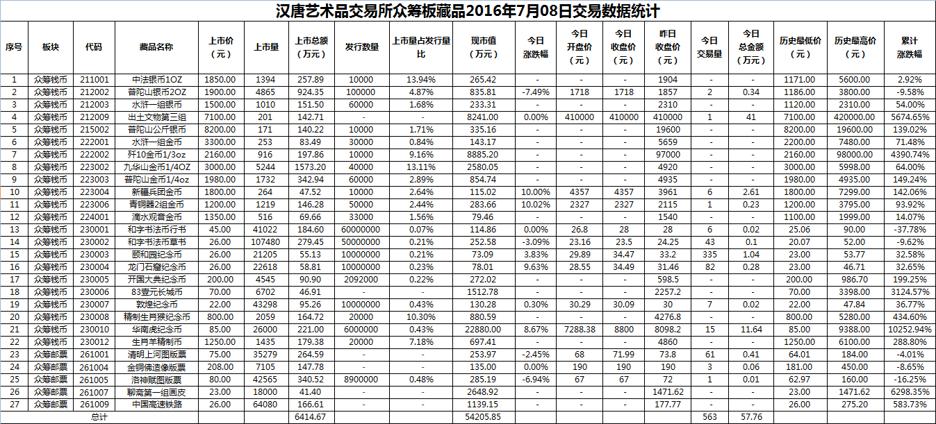 2016年7月08日众筹板藏品数据.png