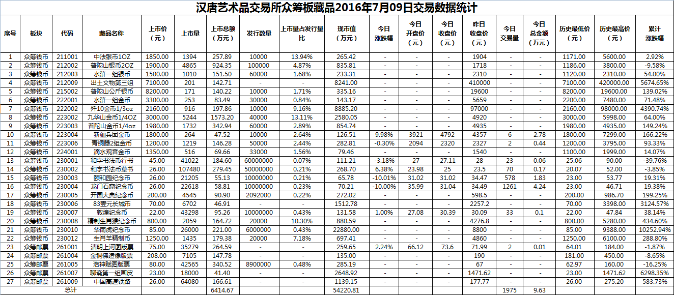 2016年7月09日众筹板藏品数据.png