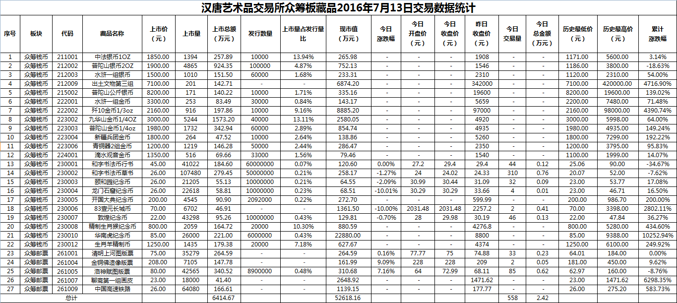 2016年7月13日众筹板藏品数据.png