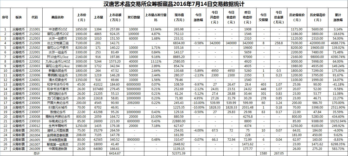 2016年7月14日众筹板藏品数据.png