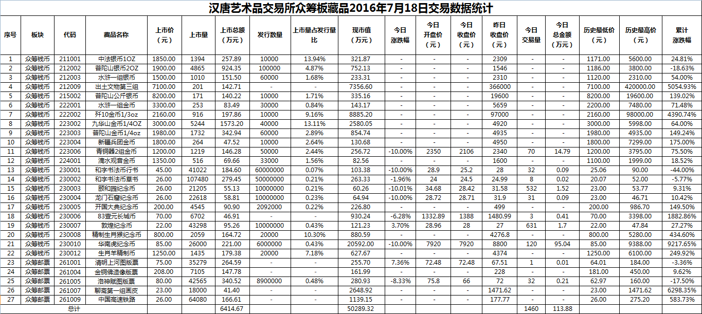 2016年7月18日众筹板藏品数据.png