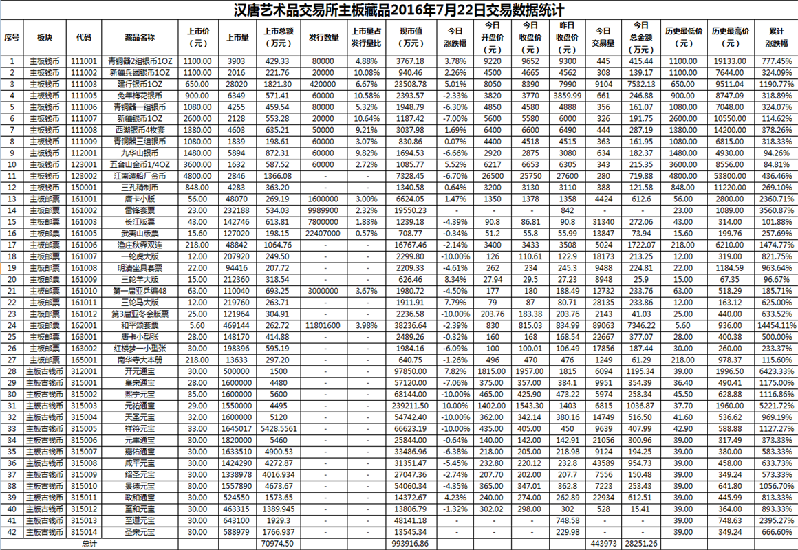 2016年7月22日主板藏品数据.png