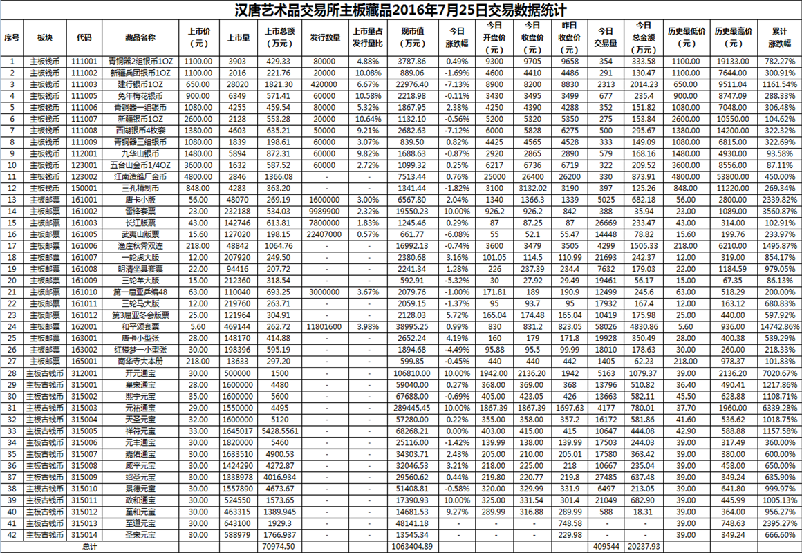 2016年7月25日主板藏品数据.png