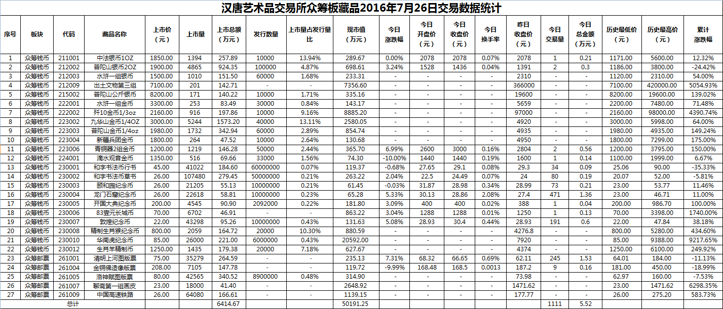 2016年7月26日众筹板藏品数据.png