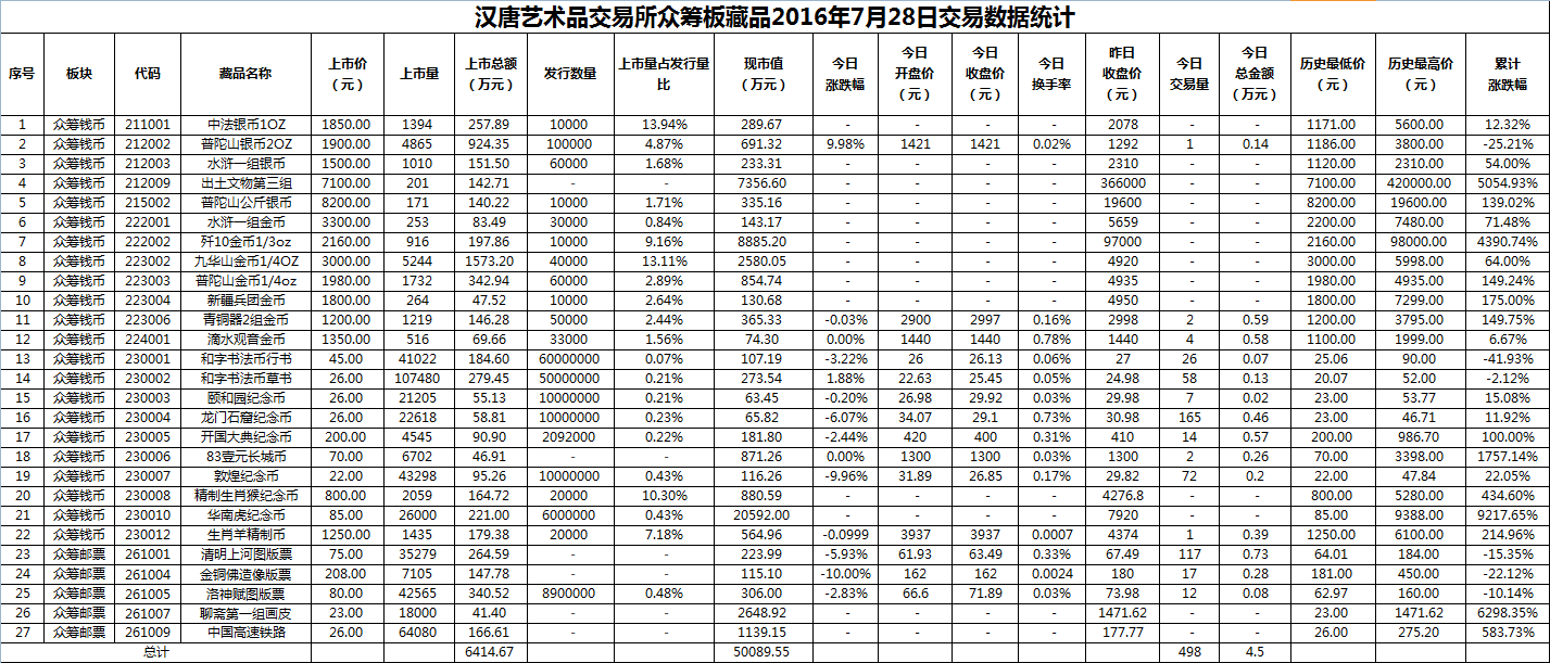 2016年7月28日众筹板藏品数据.png