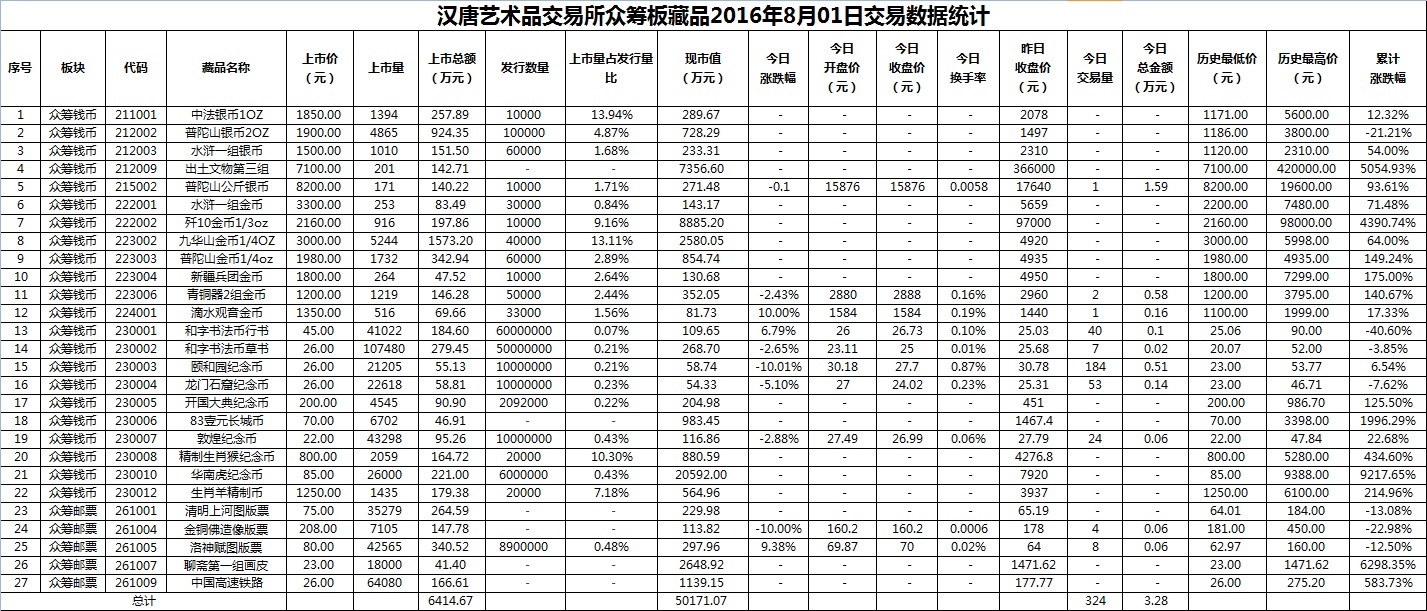 2016年8月01日众筹板藏品数据.png