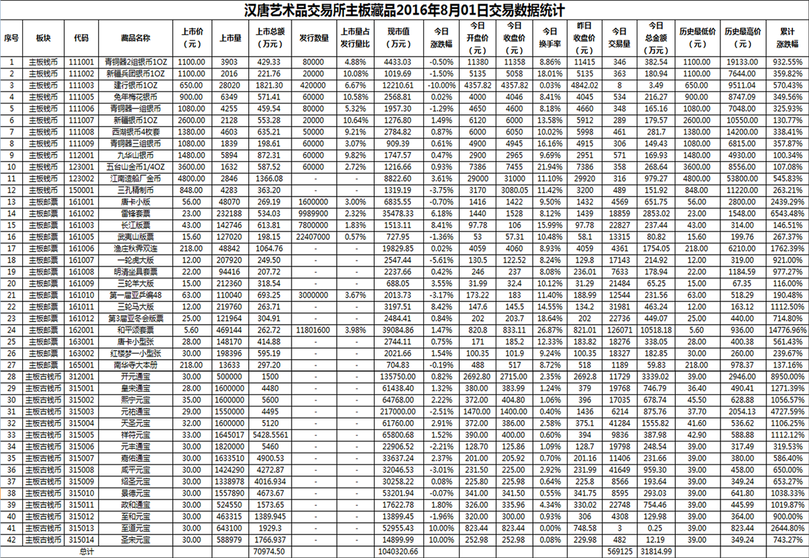 2016年8月01日主板藏品数据.png