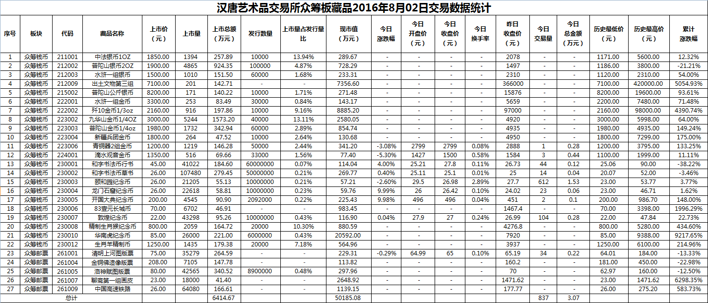 2016年8月02日众筹板藏品数据.png