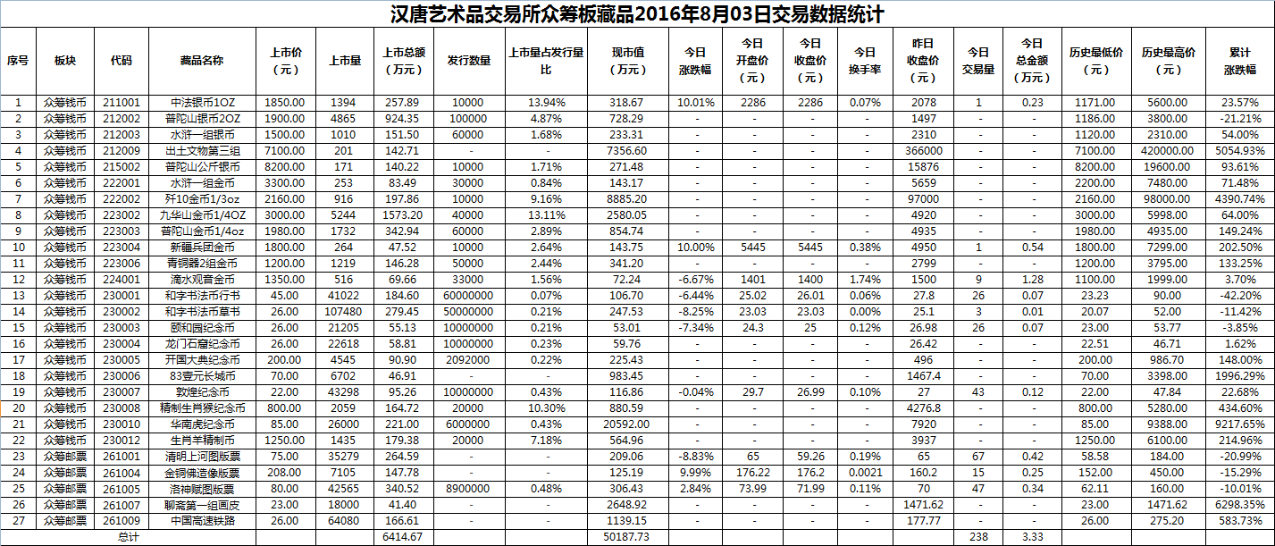 2016年8月03日众筹板藏品数据.png