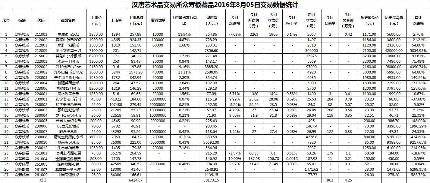 2016年8月05日众筹板藏品数据.png