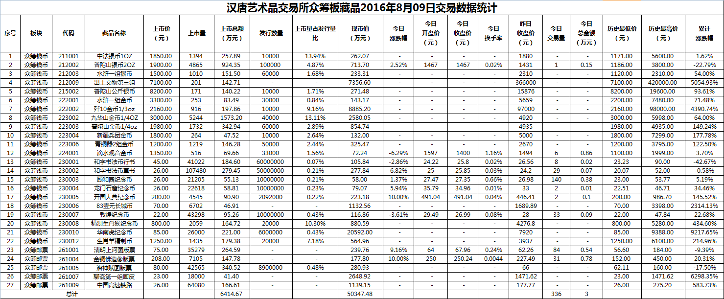 2016年8月09日众筹板藏品数据.png