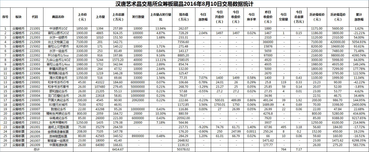 2016年8月10日众筹板藏品数据.png