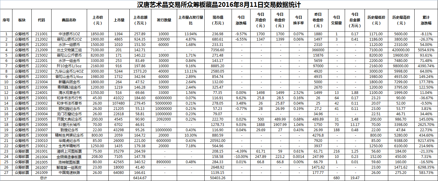 2016年8月11日众筹板藏品数据.png