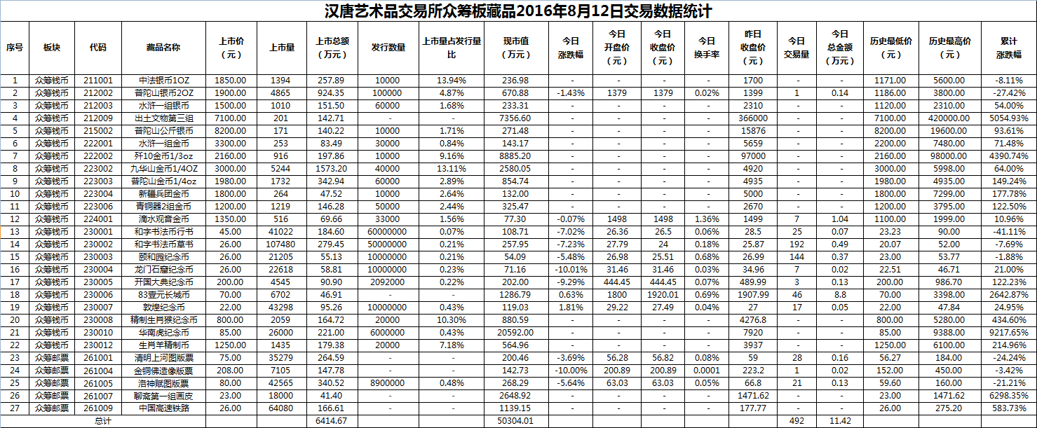 2016年8月12日众筹板藏品数据.png