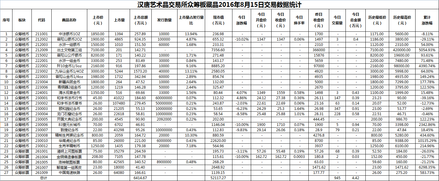 2016年8月15日众筹板藏品数据.png