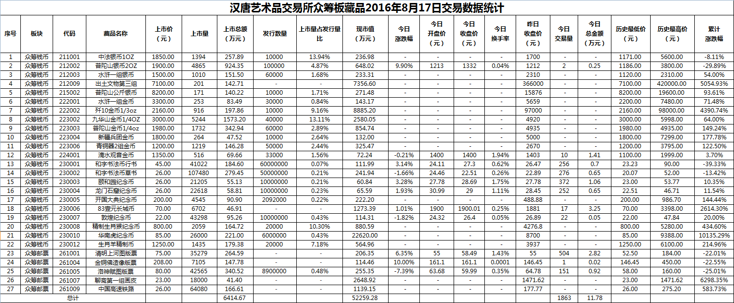 2016年8月17日众筹板藏品数据.png