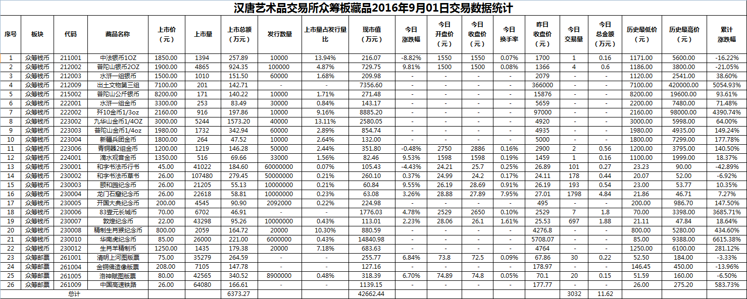 2016年9月01日众筹板藏品数据.png