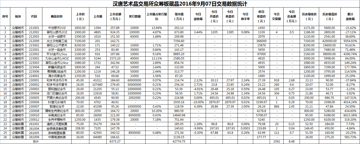 2016年9月07日众筹板藏品数据.png