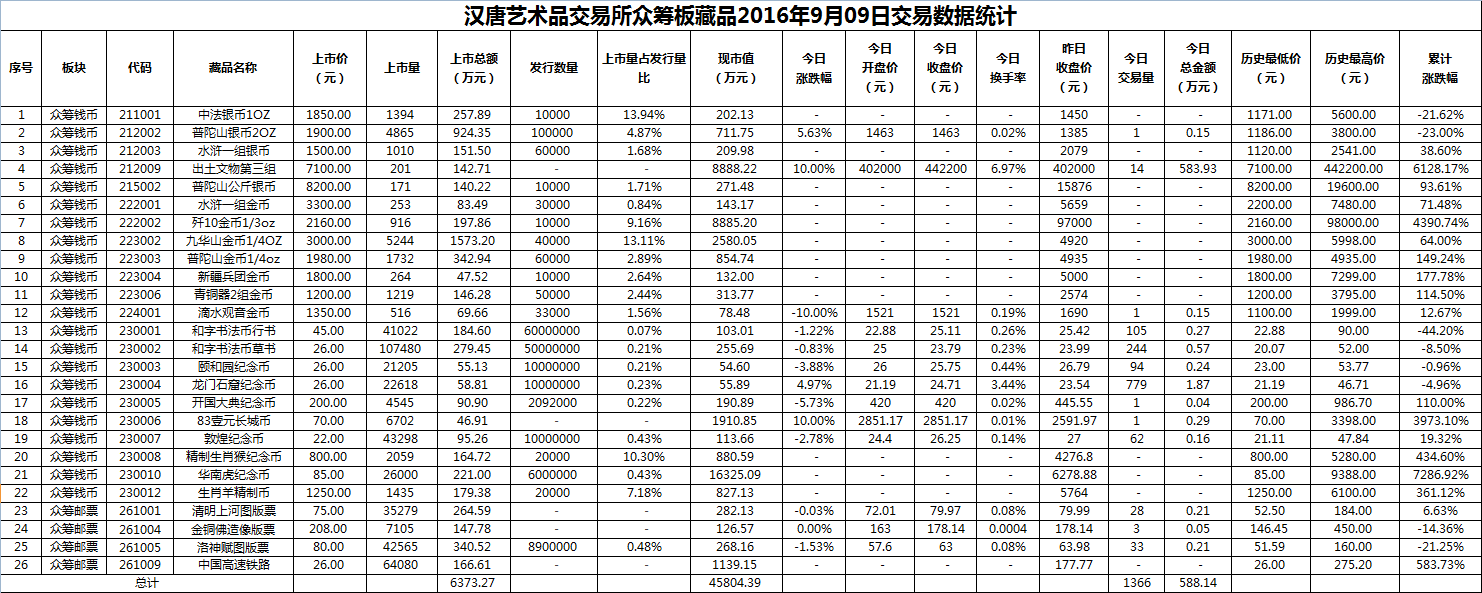 2016年9月09日众筹板藏品数据.png