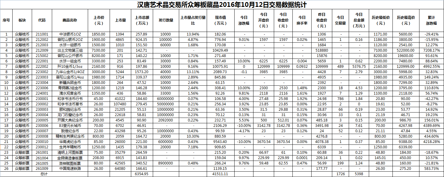 2016年10月12日众筹板藏品数据.png