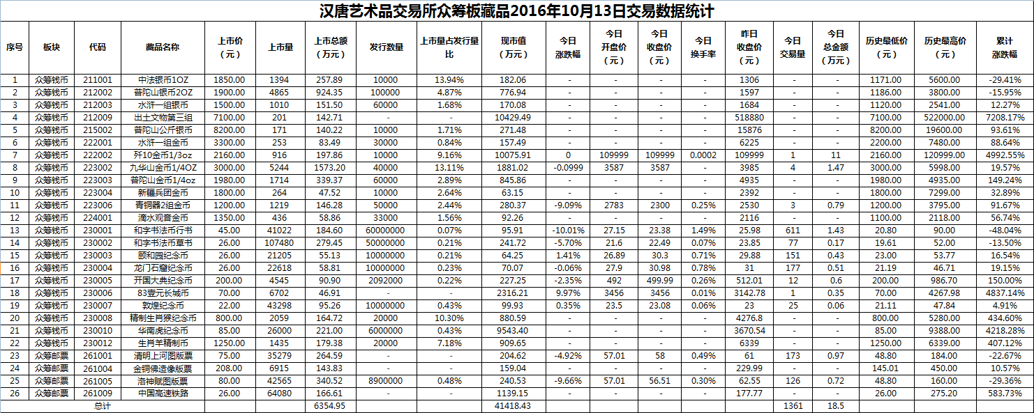 2016年10月13日众筹板藏品数据.png