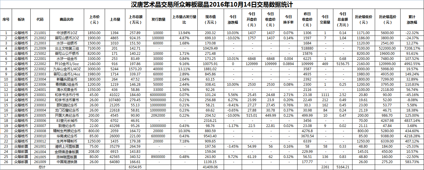 2016年10月14日众筹板藏品数据.png