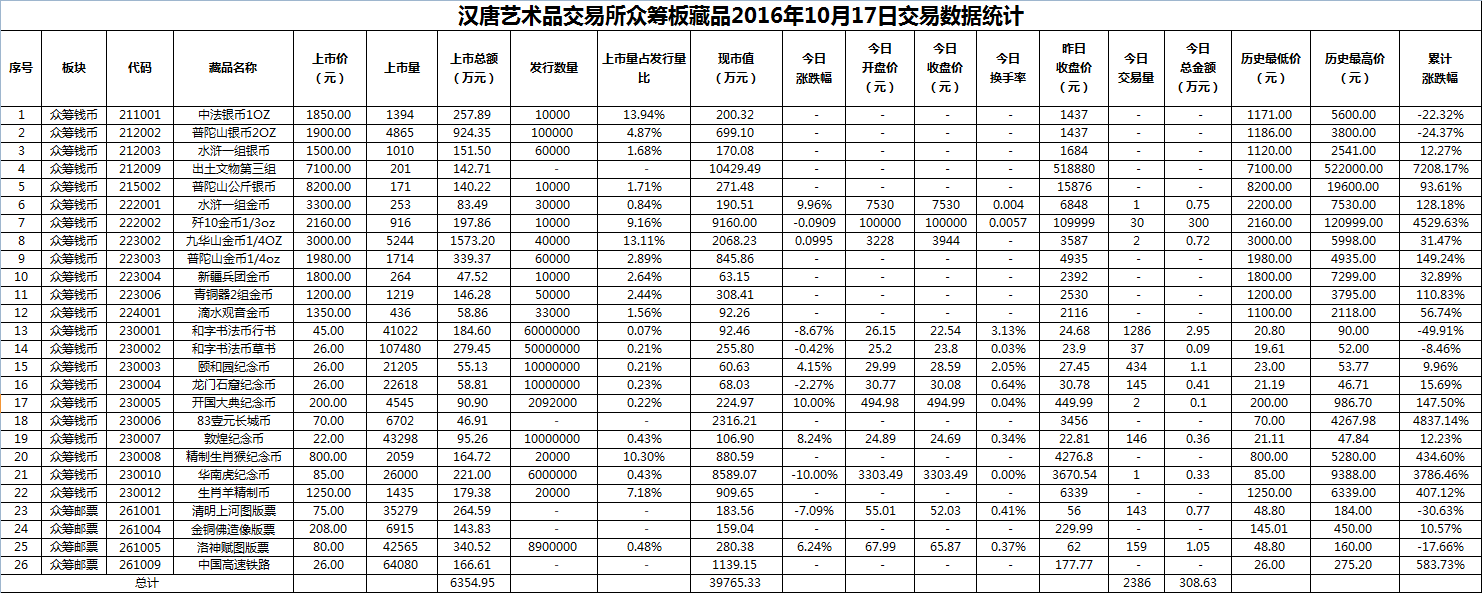 2016年10月17日众筹板藏品数据.png