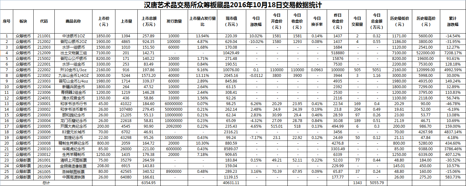 2016年10月18日众筹板藏品数据.png