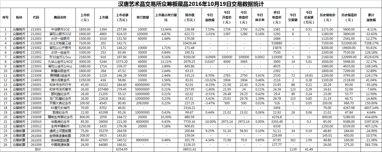 2016年10月19日众筹板藏品数据.png