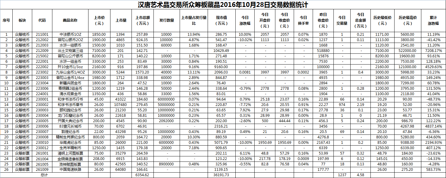 2016年10月28日众筹板藏品数据.png