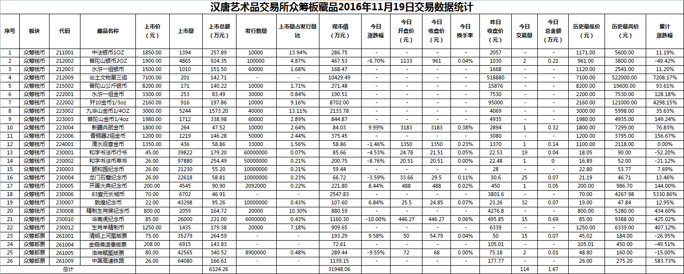 2016年11月19日众筹板藏品数据.png