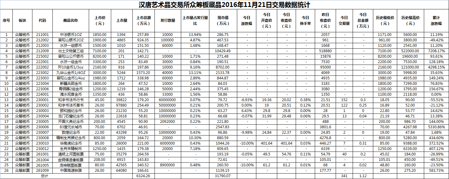 2016年11月21日众筹板藏品数据.png