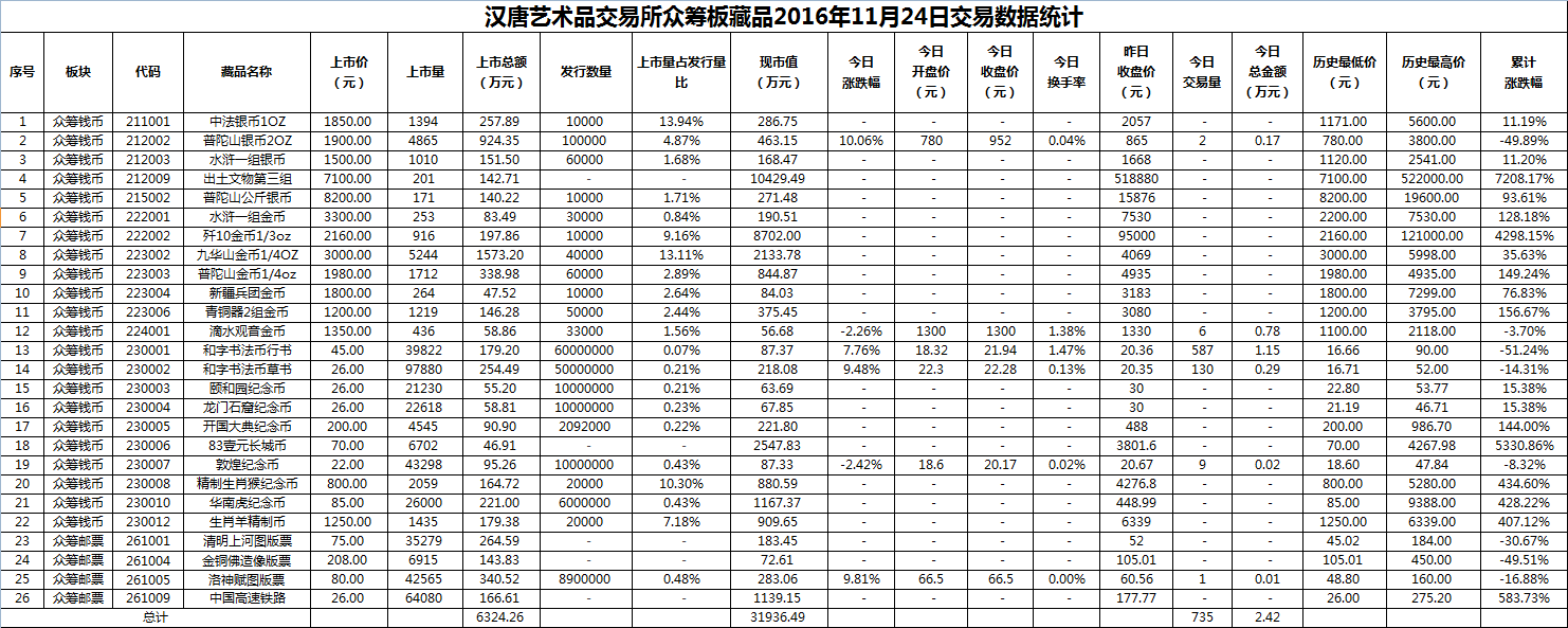 2016年11月24日众筹板藏品数据.png