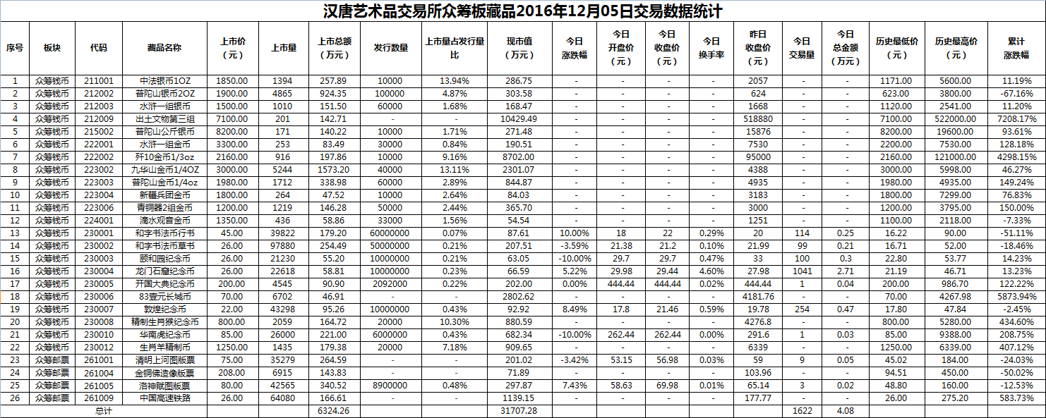 2016年12月05日众筹板藏品数据.png
